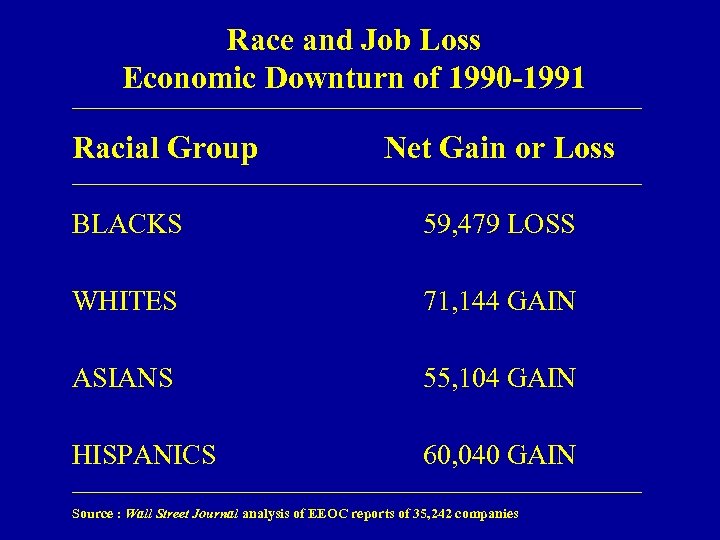 Race and Job Loss Economic Downturn of 1990 -1991 Racial Group Net Gain or