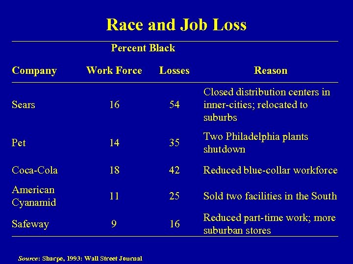 Race and Job Loss Percent Black Company Work Force Losses Reason Sears 16 54