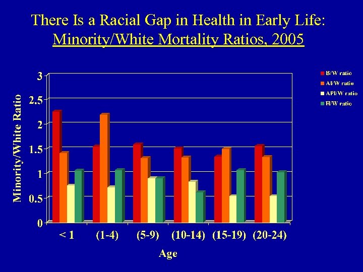 There Is a Racial Gap in Health in Early Life: Minority/White Mortality Ratios, 2005