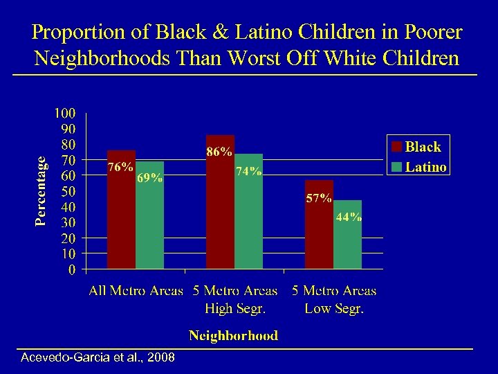 Proportion of Black & Latino Children in Poorer Neighborhoods Than Worst Off White Children