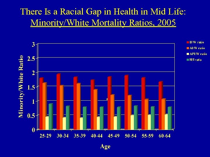 There Is a Racial Gap in Health in Mid Life: Minority/White Mortality Ratios, 2005