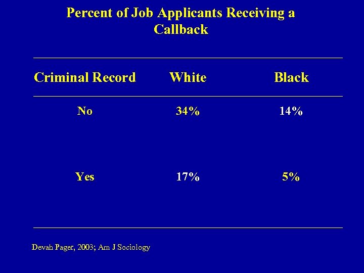 Percent of Job Applicants Receiving a Callback Criminal Record White Black No 34% 14%