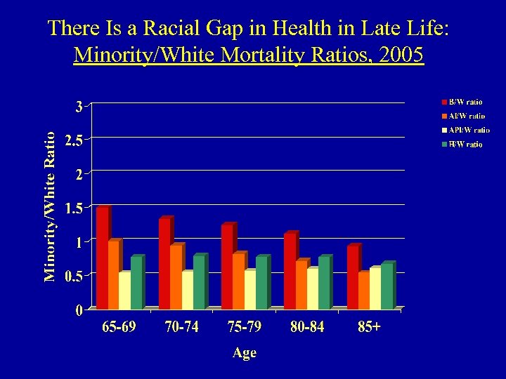 There Is a Racial Gap in Health in Late Life: Minority/White Mortality Ratios, 2005