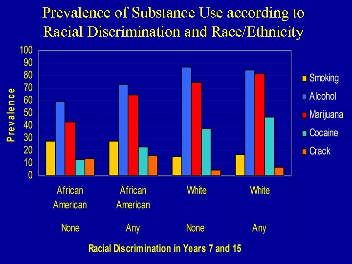 Prevalence of Substance Use according to Racial Discrimination and Race/Ethnicity 