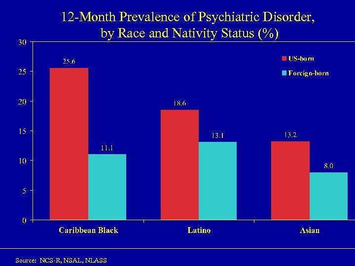 12 -Month Prevalence of Psychiatric Disorder, by Race and Nativity Status (%) Source: NCS-R,