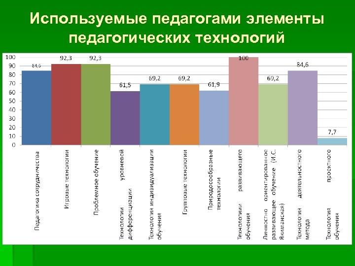 Используемые педагогами элементы педагогических технологий 