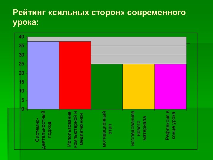 Рейтинг «сильных сторон» современного урока: 