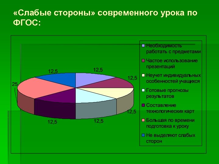  «Слабые стороны» современного урока по ФГОС: 