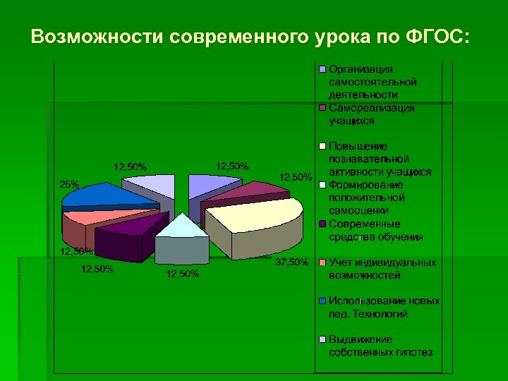 Возможности современного урока по ФГОС: 