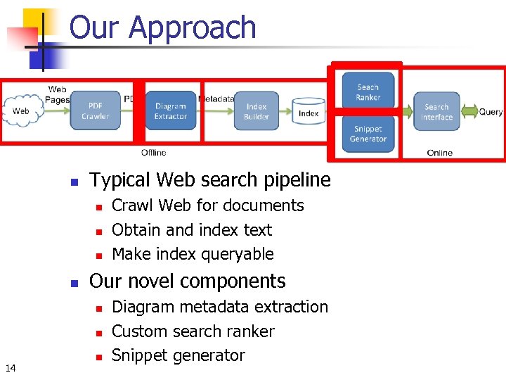 Our Approach n Typical Web search pipeline n n Our novel components n n