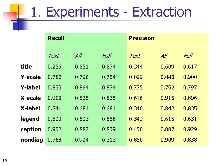 1. Experiments - Extraction Recall Precision Text Full Text All Full title 0. 256