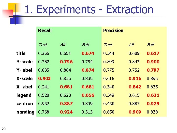 1. Experiments - Extraction Recall Precision Text Full Text All Full title 0. 256