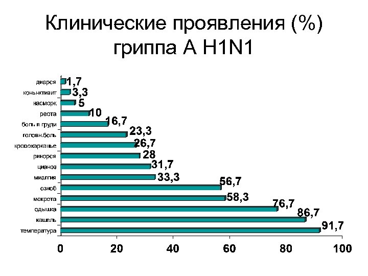 Ведущие клинические симптомы гриппа тест. Клинические проявления гриппа. Основные клинические проявления гриппа презентация. H1n1.