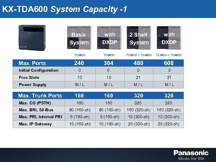 KX-TDA 600 System Capacity -1 Basis System with DXDP 2 Shelf System with DXDP