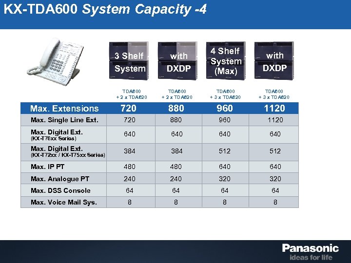 KX-TDA 600 System Capacity -4 3 Shelf System with DXDP 4 Shelf System (Max)