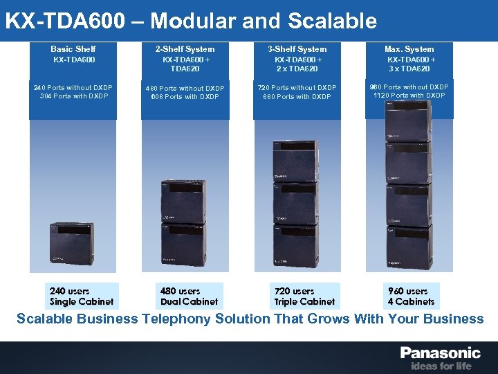 KX-TDA 600 – Modular and Scalable Basic Shelf 2 -Shelf System 3 -Shelf System