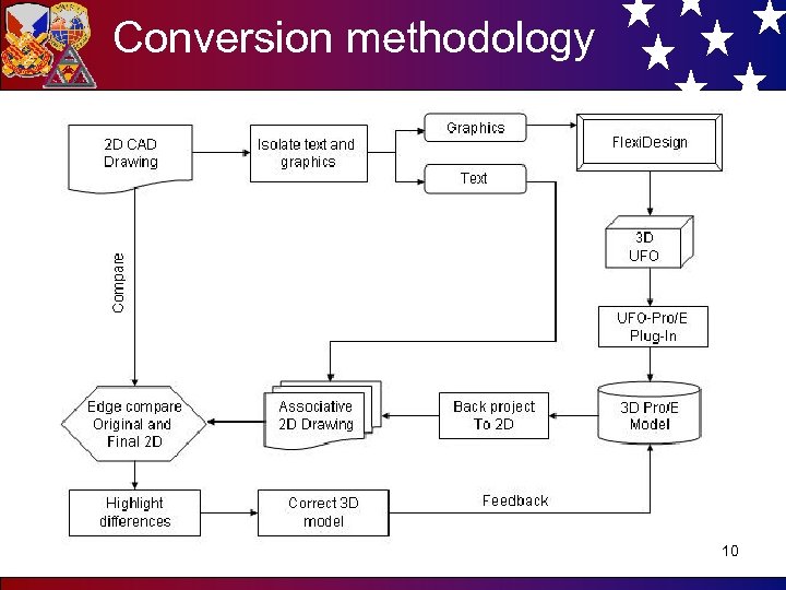 Conversion methodology 10 