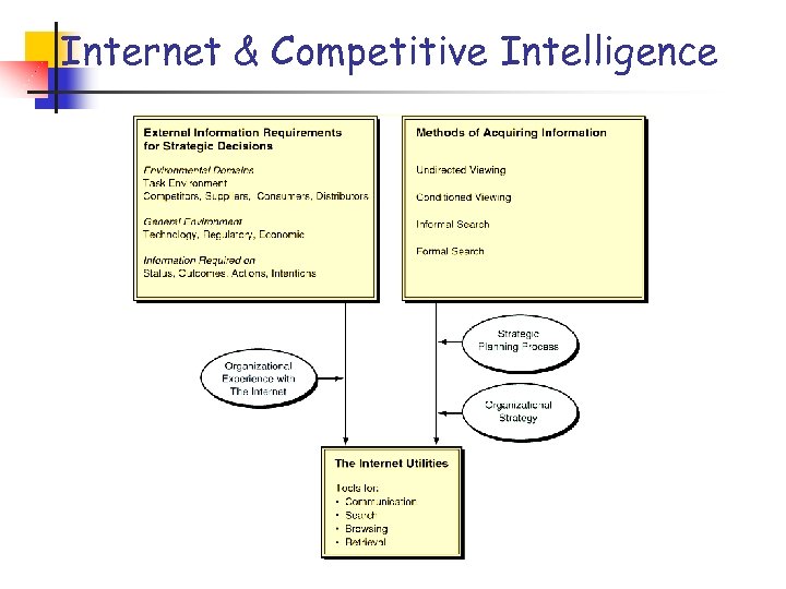 Internet & Competitive Intelligence 