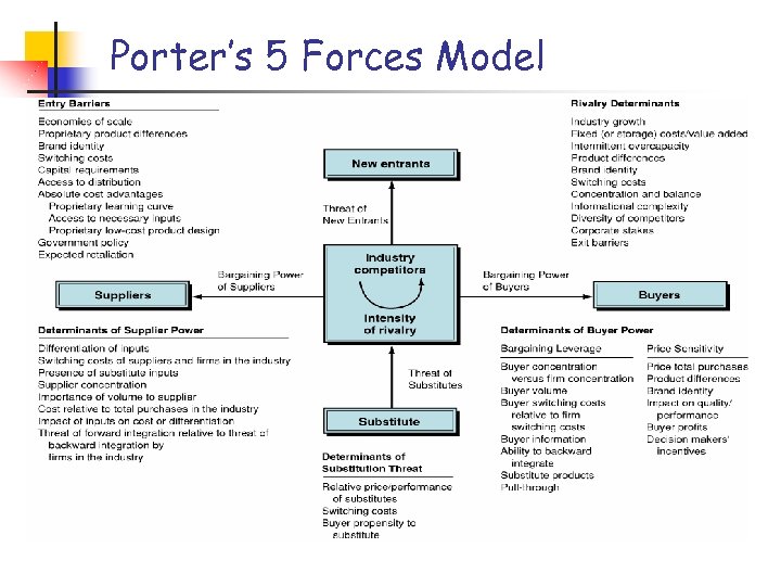 Porter’s 5 Forces Model 