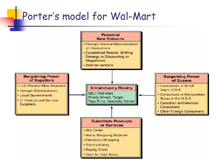 Porter’s model for Wal-Mart 
