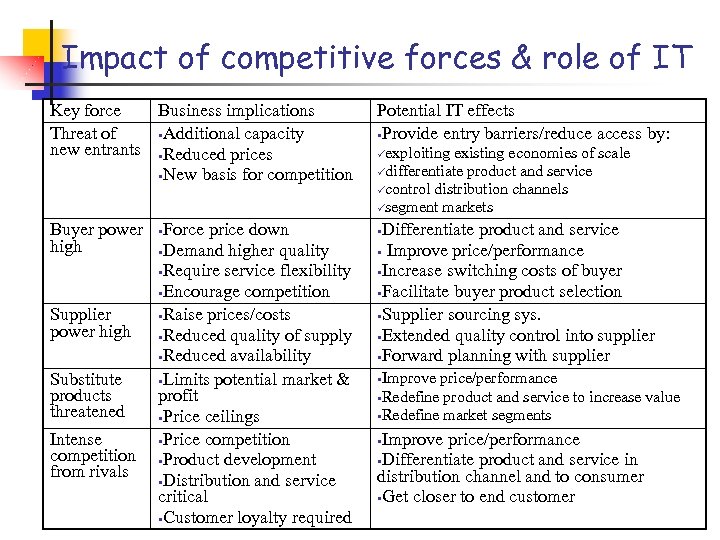 Impact of competitive forces & role of IT Key force Business implications Threat of