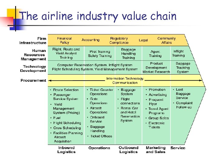 The airline industry value chain 