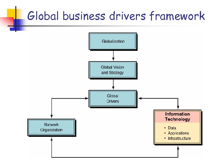 Global business drivers framework 