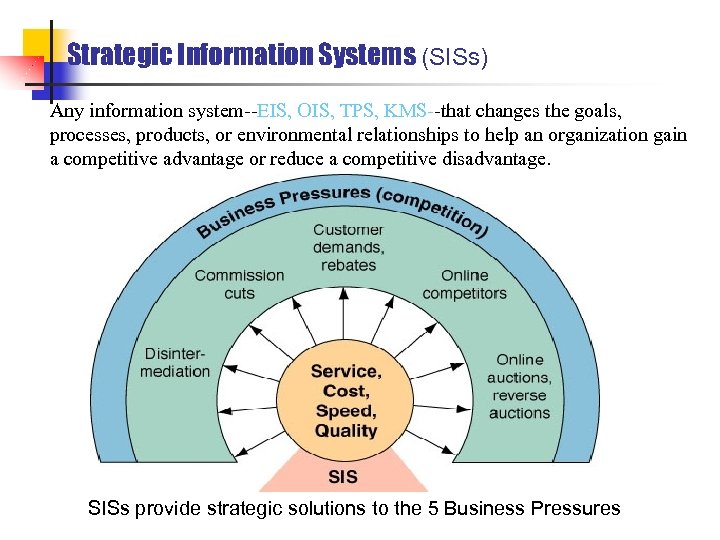 Strategic Information Systems (SISs) Any information system--EIS, OIS, TPS, KMS--that changes the goals, processes,