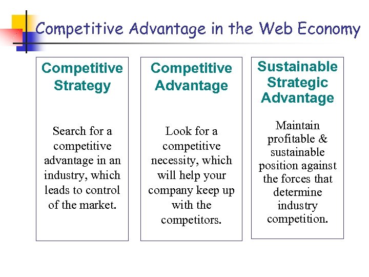 Competitive Advantage in the Web Economy Competitive Strategy Competitive Advantage Sustainable Strategic Advantage Search