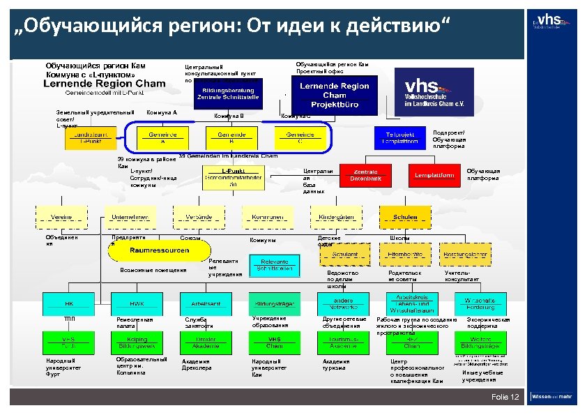 „Обучающийся регион: От идеи к действию“ Обучающийся регион Кам Коммуна с «L-пунктом» Земельный учредительный