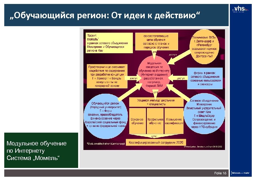 „Обучающийся регион: От идеи к действию“ Модульное обучение по Интернету Система „Момель“ Folie 18