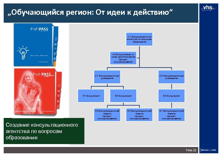 „Обучающийся регион: От идеи к действию“ 1. 1 Консультационное агентство по вопросам образования 4.