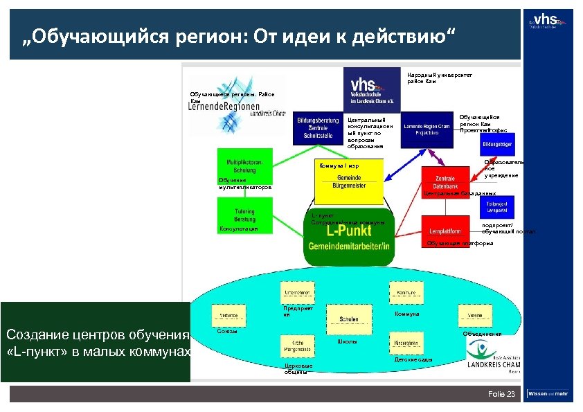 „Обучающийся регион: От идеи к действию“ Народный университет район Кам Обучающиеся регионы. Район Кам