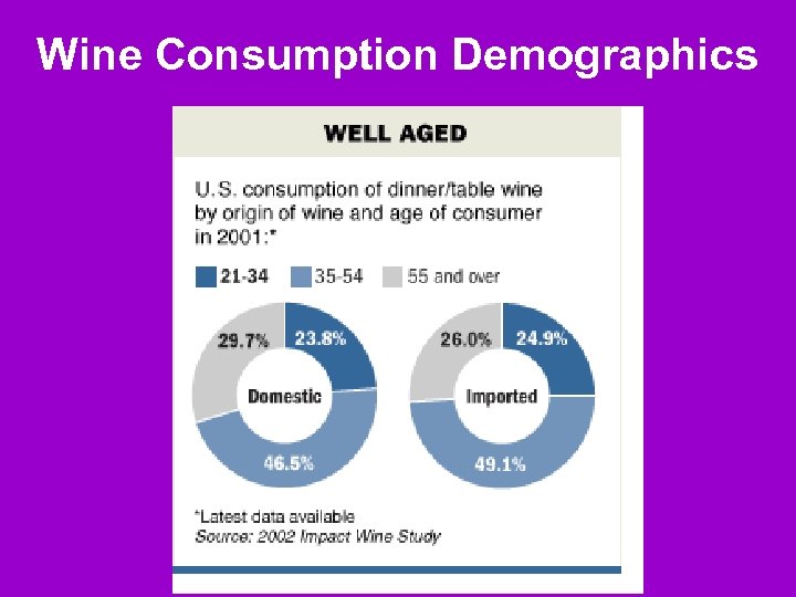Wine Consumption Demographics 