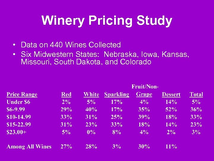 Winery Pricing Study • Data on 440 Wines Collected • Six Midwestern States: Nebraska,