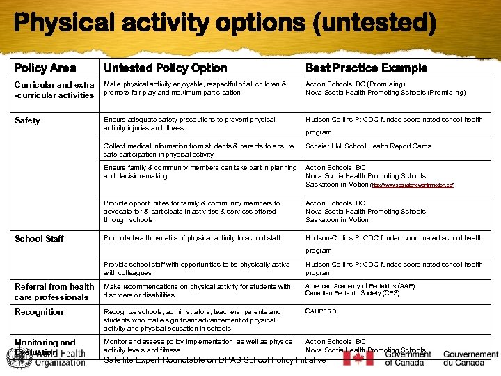 Physical activity options (untested) Policy Area Untested Policy Option Best Practice Example Curricular and