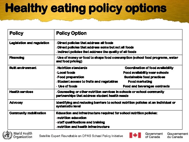 Healthy eating policy options Policy Option Legislation and regulation • Financing • Built environment