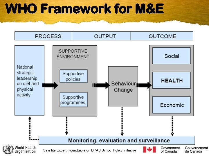 WHO Framework for M&E Satellite Expert Roundtable on DPAS School Policy Initiative 8 Global