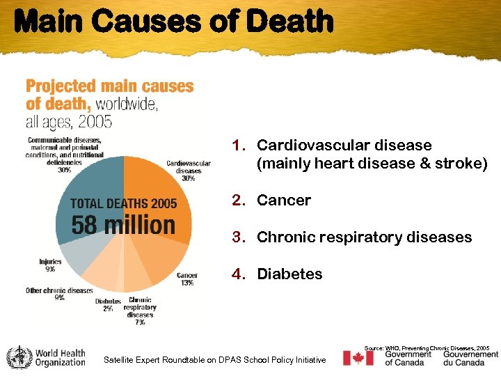 Main Causes of Death 1. Cardiovascular disease (mainly heart disease & stroke) 2. Cancer
