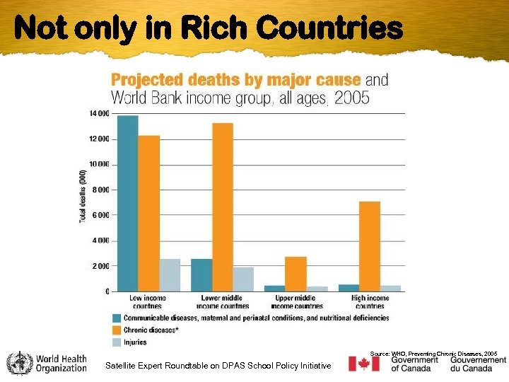 Not only in Rich Countries Source: WHO, Preventing Chronic Diseases, 2005 Satellite Expert Roundtable