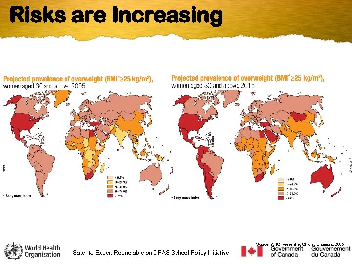 Risks are Increasing Source: WHO, Preventing Chronic Diseases, 2005 Satellite Expert Roundtable on DPAS