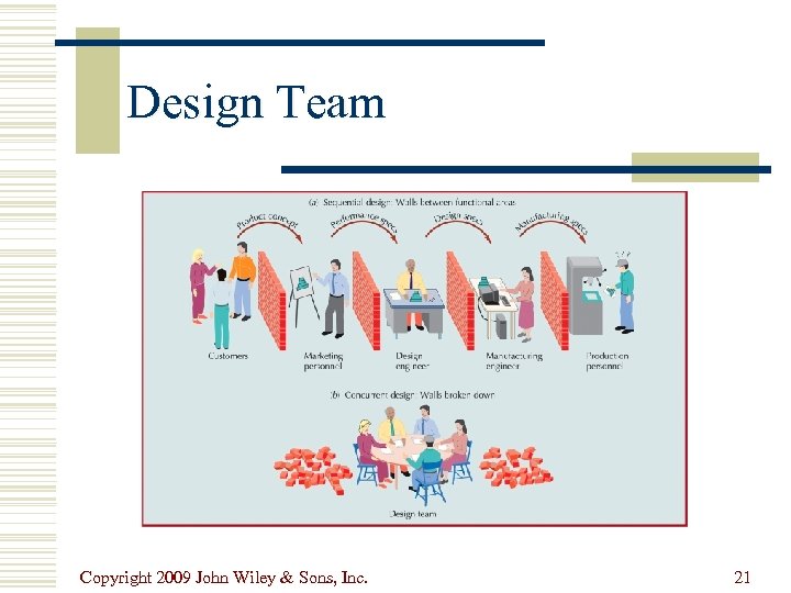 Design Team Copyright 2009 John Wiley & Sons, Inc. 21 