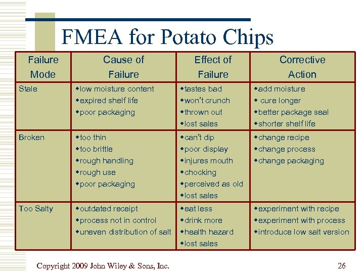 FMEA for Potato Chips Failure Mode Cause of Failure Effect of Failure Corrective Action