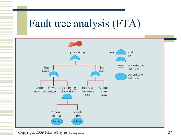 Fault tree analysis (FTA) Copyright 2009 John Wiley & Sons, Inc. 27 