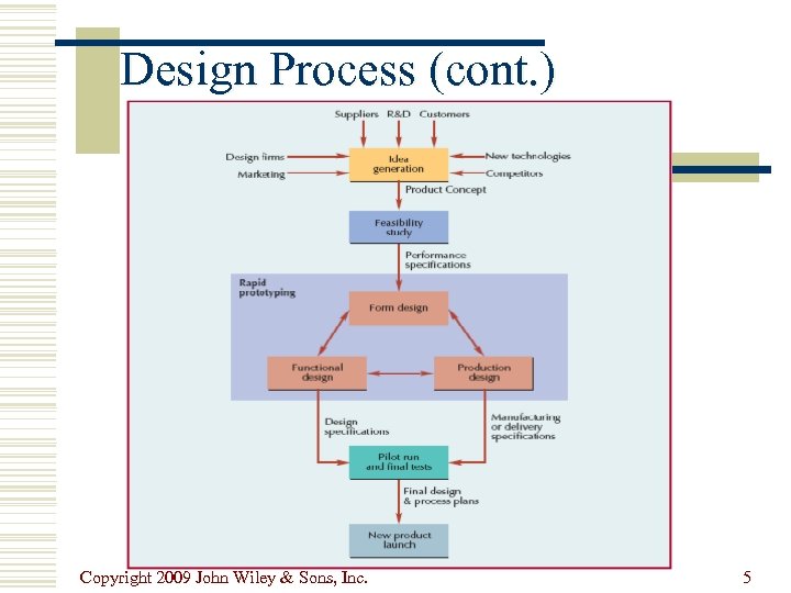 Design Process (cont. ) Copyright 2009 John Wiley & Sons, Inc. 5 