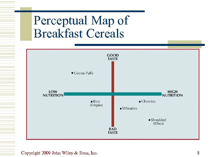 Perceptual Map of Breakfast Cereals Copyright 2009 John Wiley & Sons, Inc. 8 