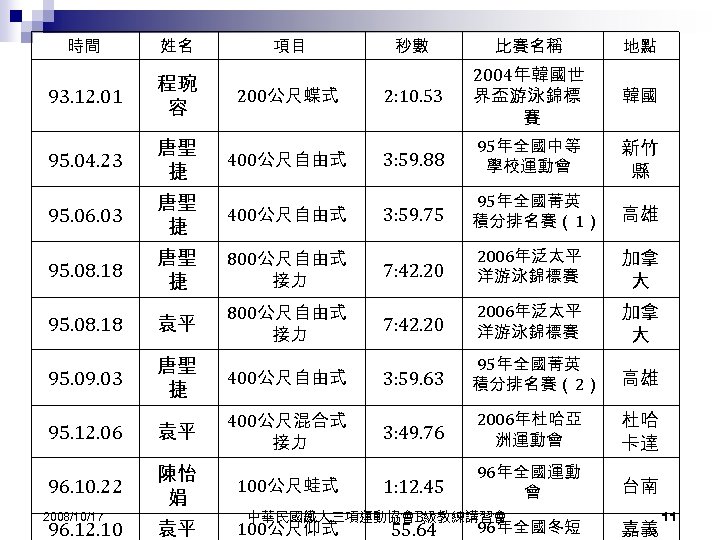 時間 姓名 93. 12. 01 程琬 容 95. 04. 23 唐聖 捷 95. 06.