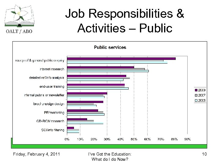 Job Responsibilities & Activities – Public Friday, February 4, 2011 I’ve Got the Education: