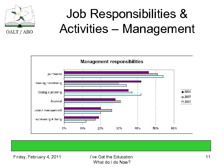 Job Responsibilities & Activities – Management Friday, February 4, 2011 I’ve Got the Education: