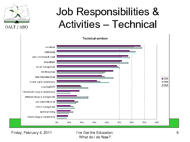 Job Responsibilities & Activities – Technical Friday, February 4, 2011 I’ve Got the Education: